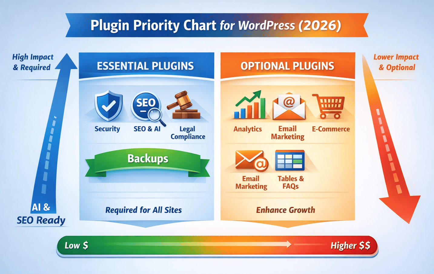 Essential vs Optional WordPress Plugins (2026)
